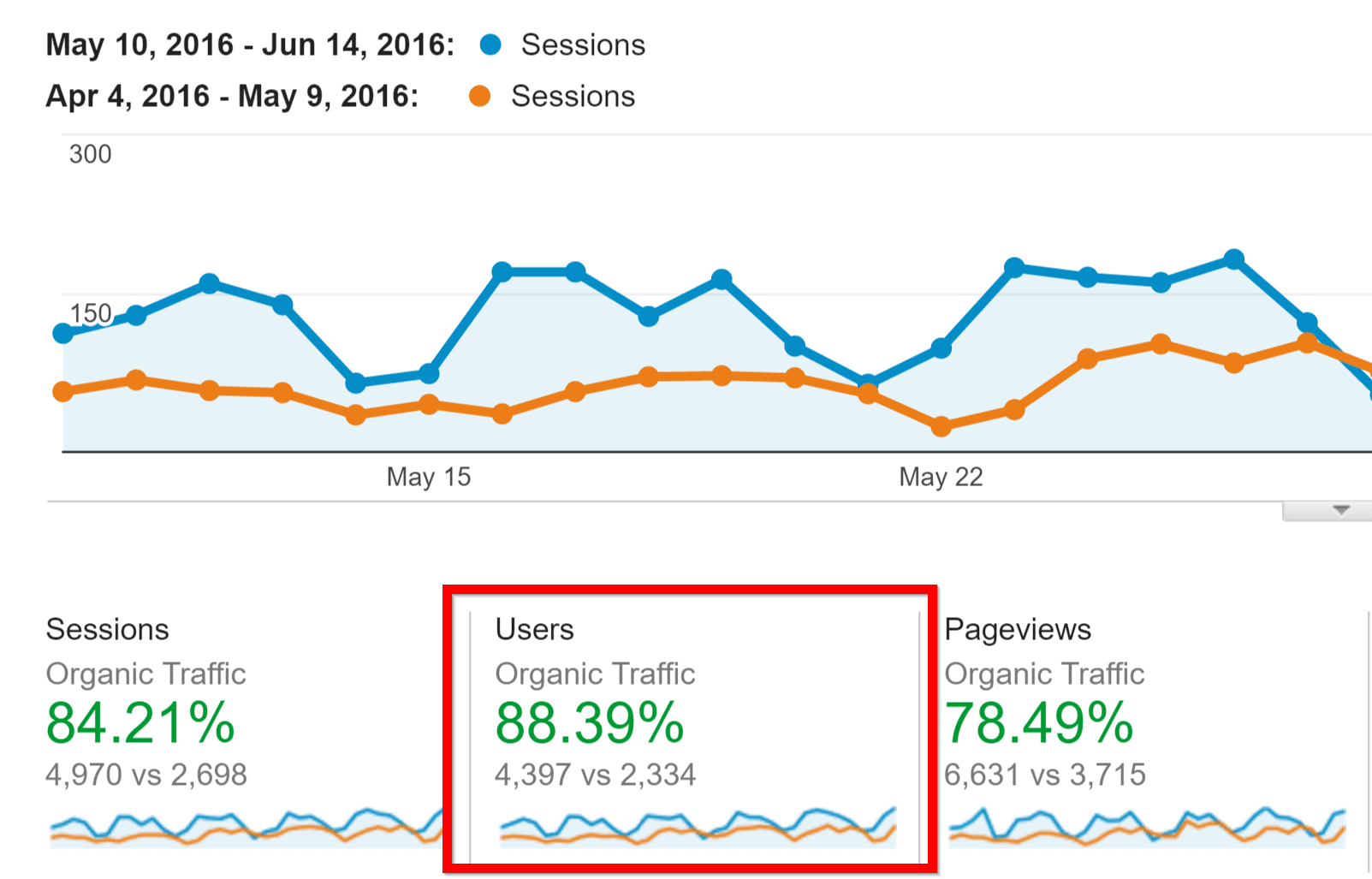 Google Analytics（分析）中的有机流量增加（第 2 部分）